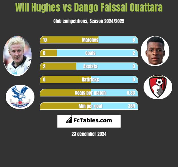 Will Hughes vs Dango Faissal Ouattara h2h player stats