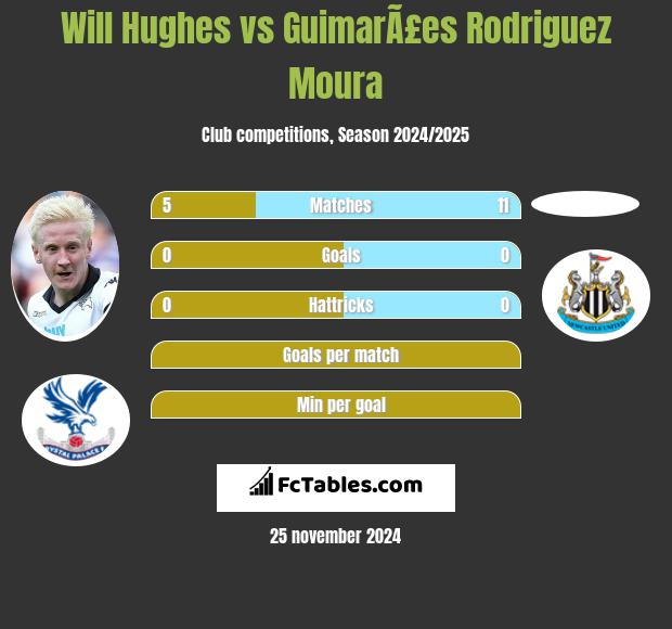 Will Hughes vs GuimarÃ£es Rodriguez Moura h2h player stats