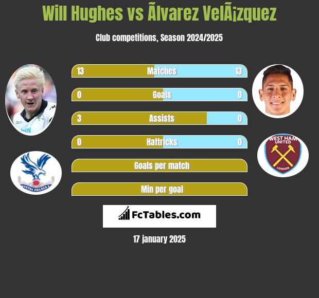 Will Hughes vs Ãlvarez VelÃ¡zquez h2h player stats