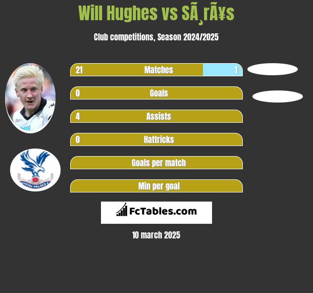 Will Hughes vs SÃ¸rÃ¥s h2h player stats