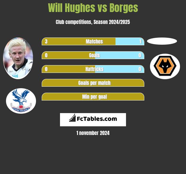 Will Hughes vs Borges h2h player stats