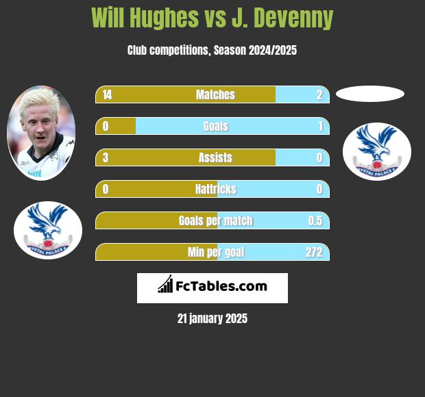 Will Hughes vs J. Devenny h2h player stats