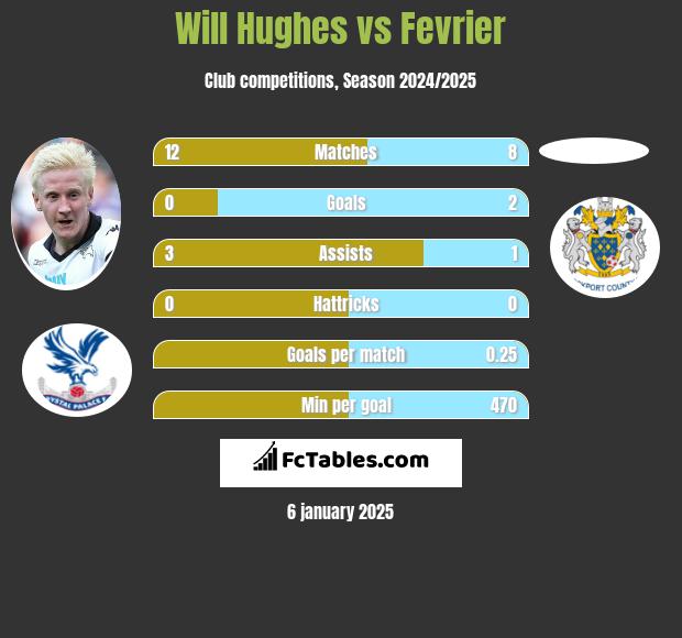 Will Hughes vs Fevrier h2h player stats