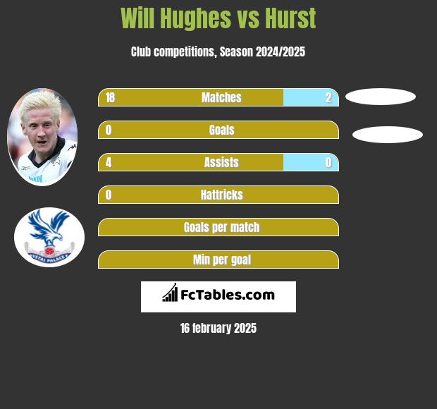 Will Hughes vs Hurst h2h player stats