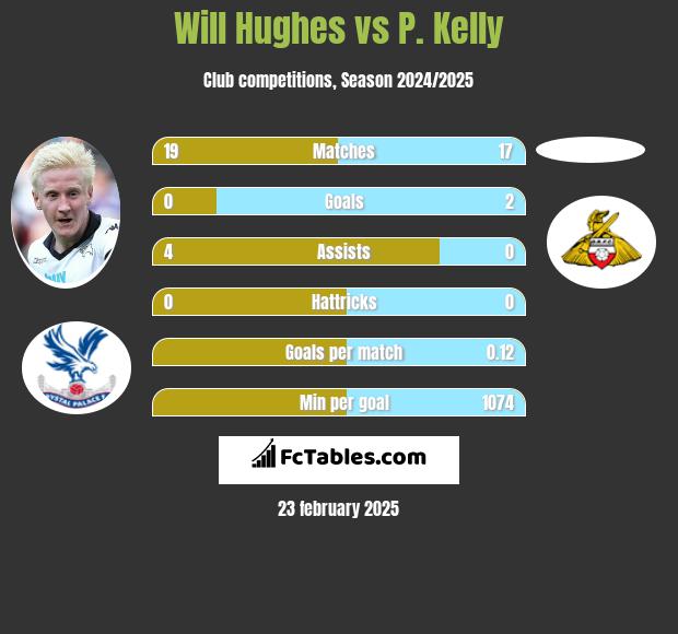 Will Hughes vs P. Kelly h2h player stats