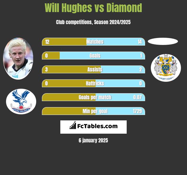 Will Hughes vs Diamond h2h player stats