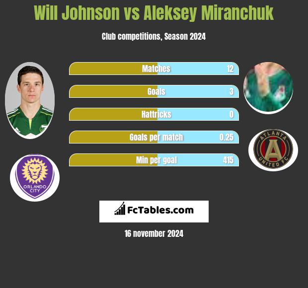 Will Johnson vs Aleksiej Miranczuk h2h player stats