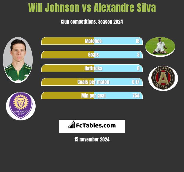 Will Johnson vs Alexandre Silva h2h player stats