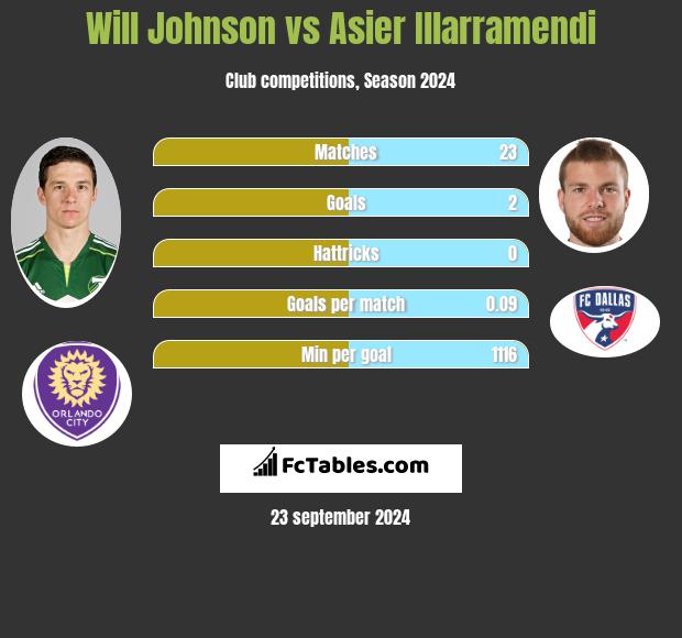 Will Johnson vs Asier Illarramendi h2h player stats