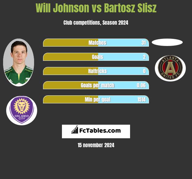 Will Johnson vs Bartosz Slisz h2h player stats