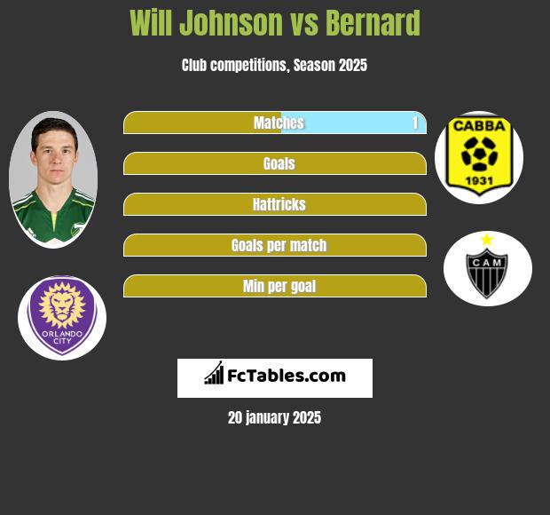 Will Johnson vs Bernard h2h player stats