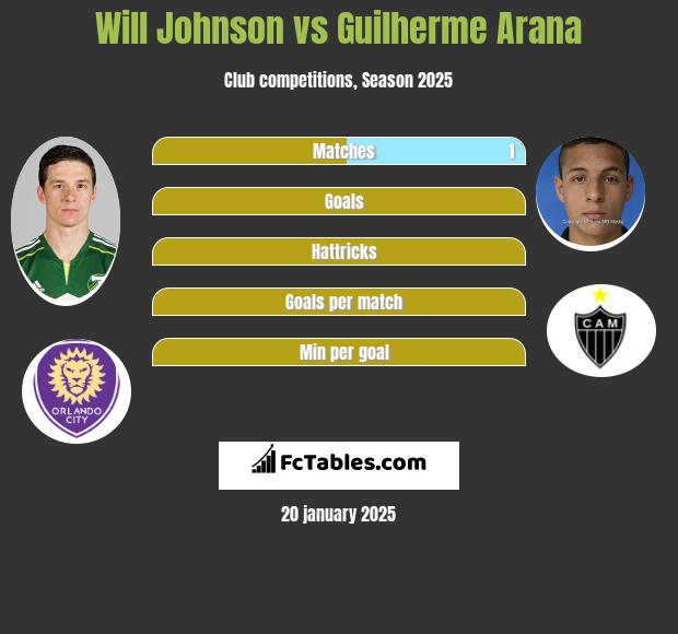 Will Johnson vs Guilherme Arana h2h player stats