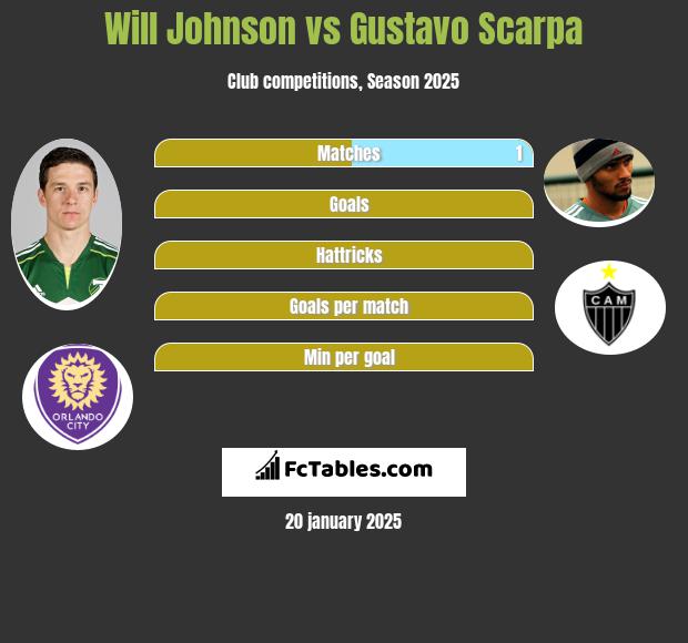 Will Johnson vs Gustavo Scarpa h2h player stats