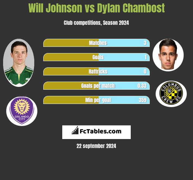 Will Johnson vs Dylan Chambost h2h player stats