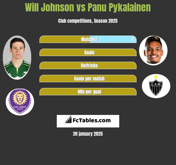 Will Johnson vs Panu Pykalainen h2h player stats