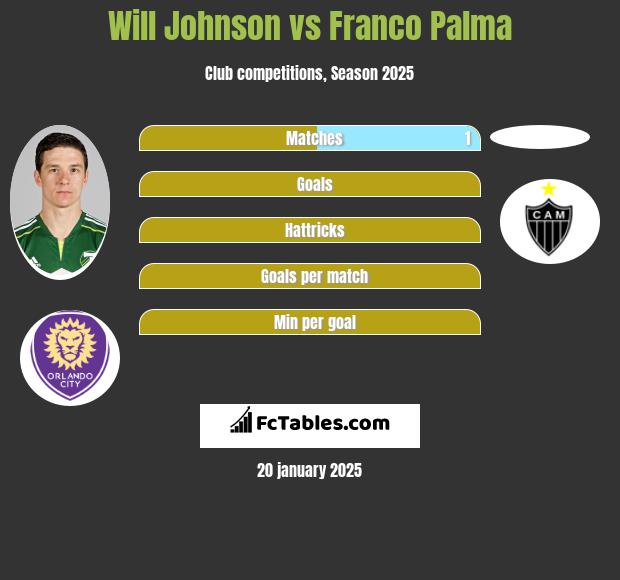 Will Johnson vs Franco Palma h2h player stats