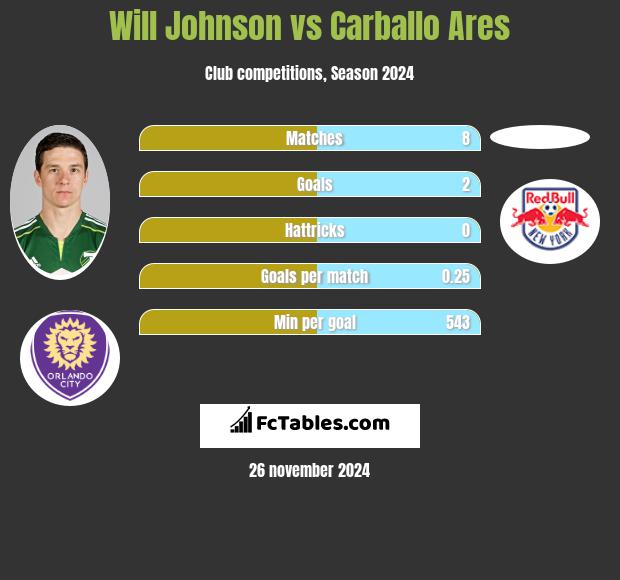 Will Johnson vs Carballo Ares h2h player stats