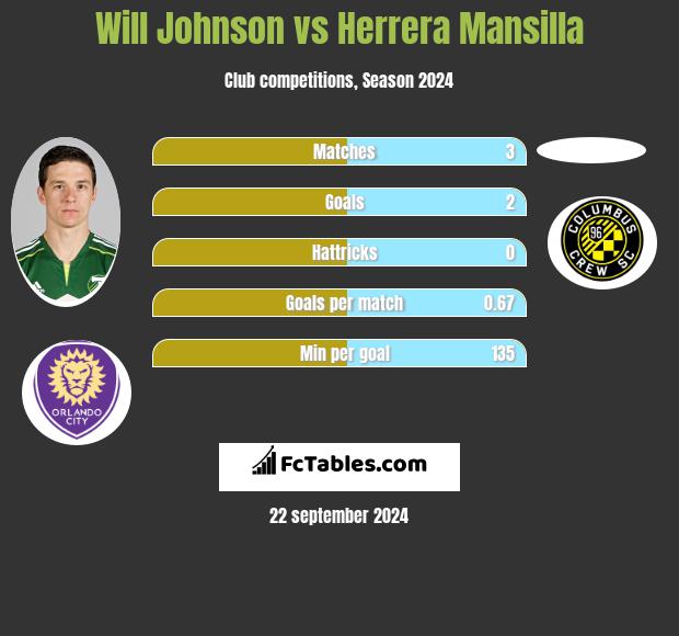 Will Johnson vs Herrera Mansilla h2h player stats