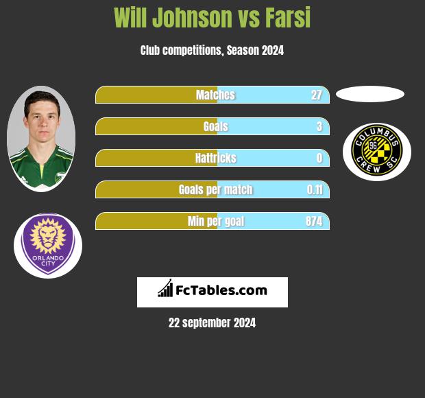 Will Johnson vs Farsi h2h player stats