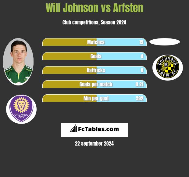 Will Johnson vs Arfsten h2h player stats