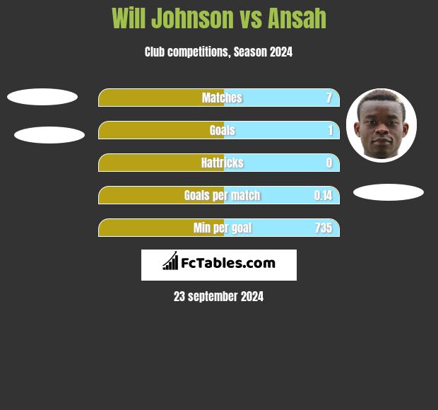 Will Johnson vs Ansah h2h player stats