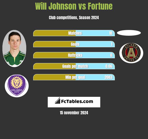 Will Johnson vs Fortune h2h player stats