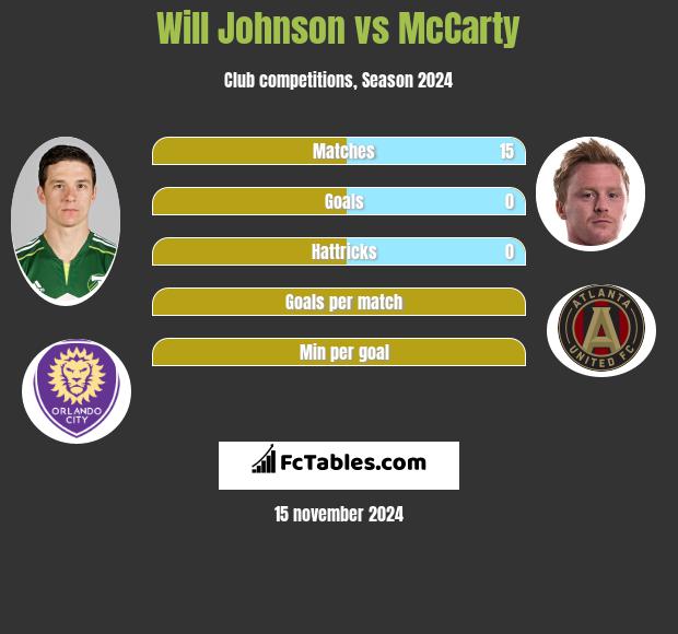 Will Johnson vs McCarty h2h player stats