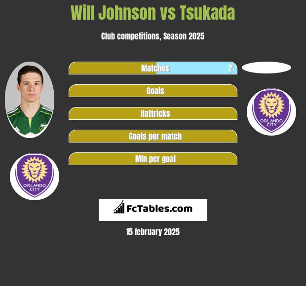 Will Johnson vs Tsukada h2h player stats