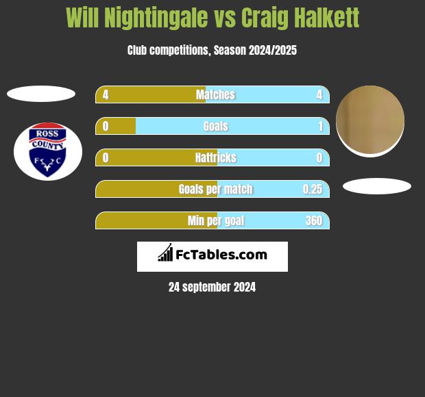 Will Nightingale vs Craig Halkett h2h player stats