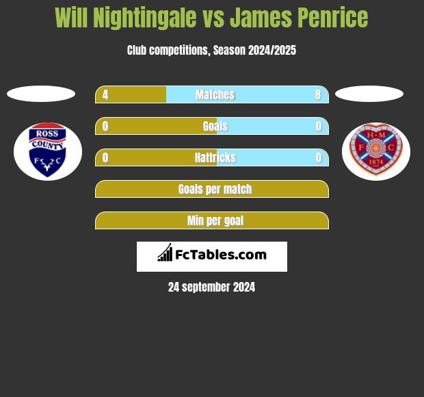 Will Nightingale vs James Penrice h2h player stats