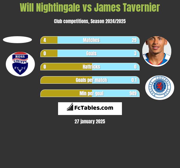 Will Nightingale vs James Tavernier h2h player stats