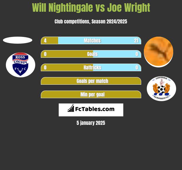 Will Nightingale vs Joe Wright h2h player stats