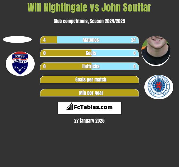 Will Nightingale vs John Souttar h2h player stats