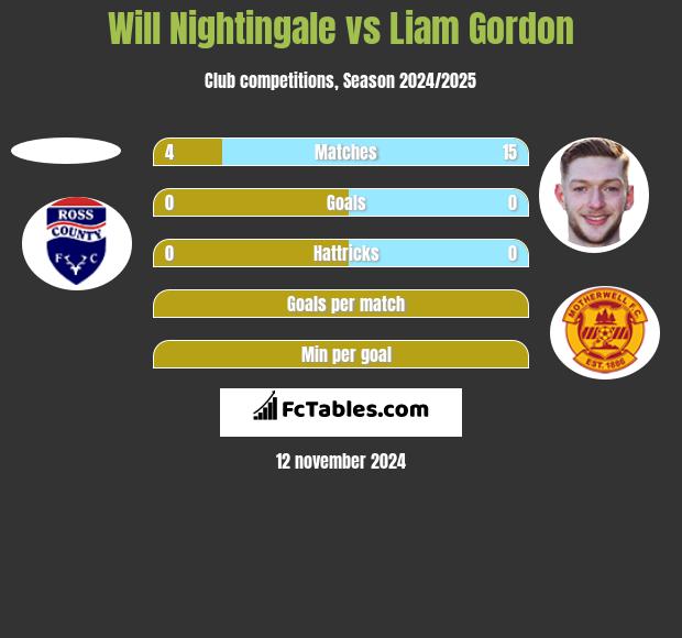 Will Nightingale vs Liam Gordon h2h player stats