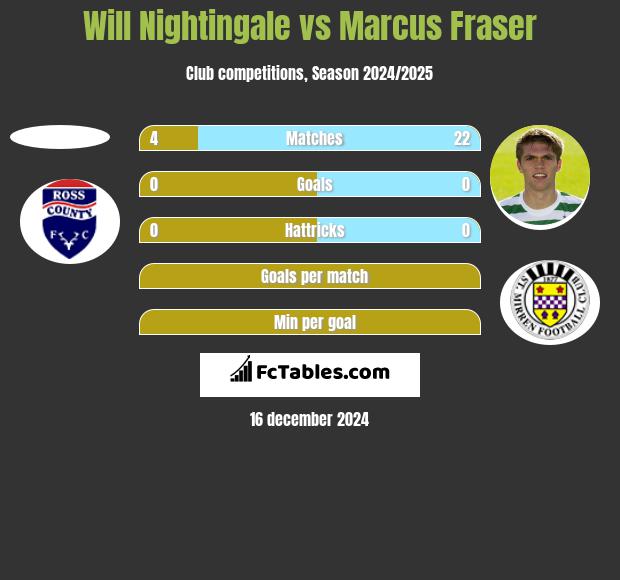 Will Nightingale vs Marcus Fraser h2h player stats