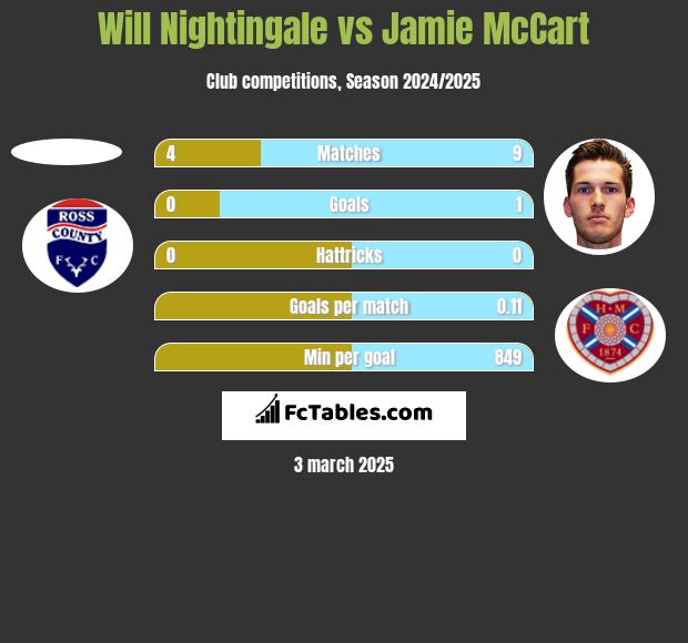 Will Nightingale vs Jamie McCart h2h player stats