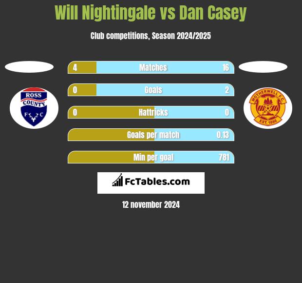 Will Nightingale vs Dan Casey h2h player stats