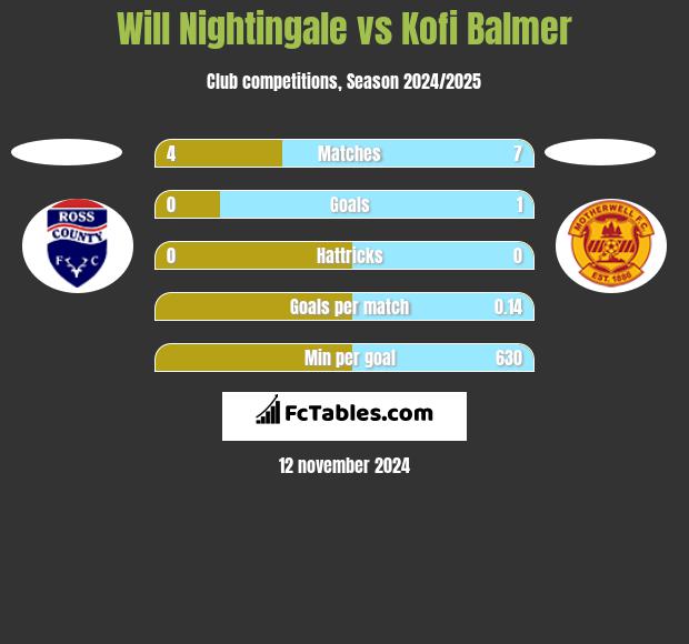 Will Nightingale vs Kofi Balmer h2h player stats