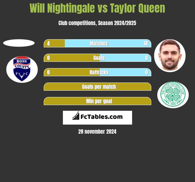 Will Nightingale vs Taylor Queen h2h player stats