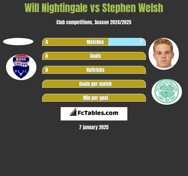 Will Nightingale vs Stephen Welsh h2h player stats