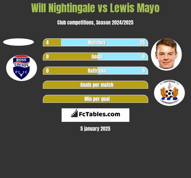 Will Nightingale vs Lewis Mayo h2h player stats