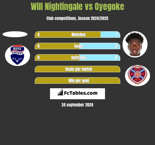 Will Nightingale vs Oyegoke h2h player stats