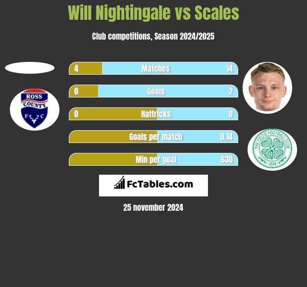 Will Nightingale vs Scales h2h player stats