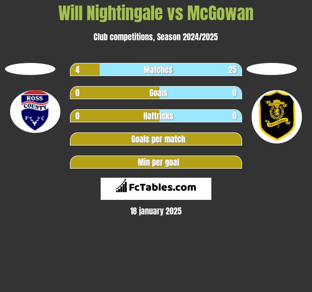 Will Nightingale vs McGowan h2h player stats