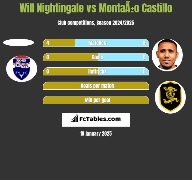 Will Nightingale vs MontaÃ±o Castillo h2h player stats