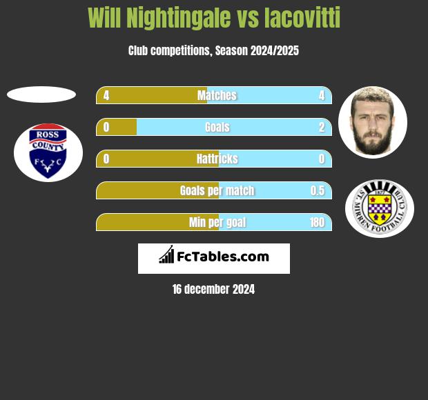 Will Nightingale vs Iacovitti h2h player stats