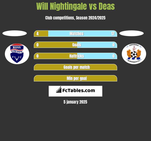 Will Nightingale vs Deas h2h player stats