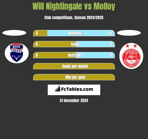 Will Nightingale vs Molloy h2h player stats