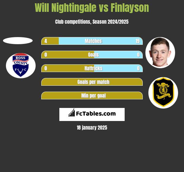 Will Nightingale vs Finlayson h2h player stats