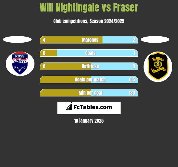 Will Nightingale vs Fraser h2h player stats